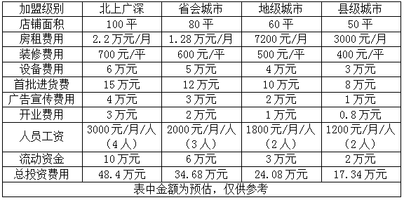 开个渔具店要加盟多少钱