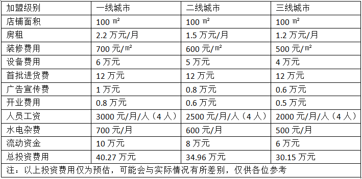 加洛林窗帘加盟费用