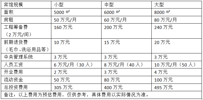 开个宾馆要加盟多少钱