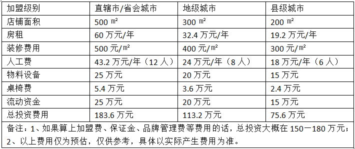 面對(duì)面加盟費(fèi)用