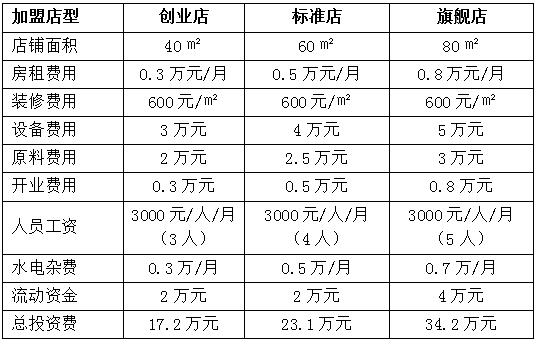 干洗店加盟费