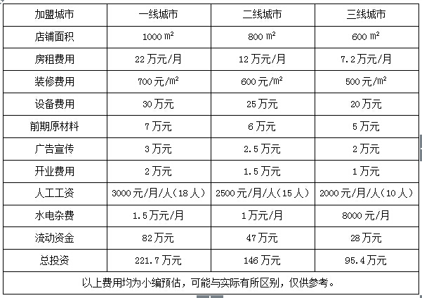 百叶居火锅加盟费用