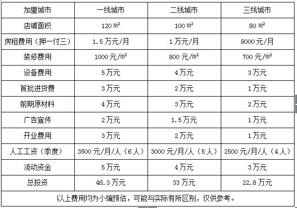 三寶粥鋪加盟費用