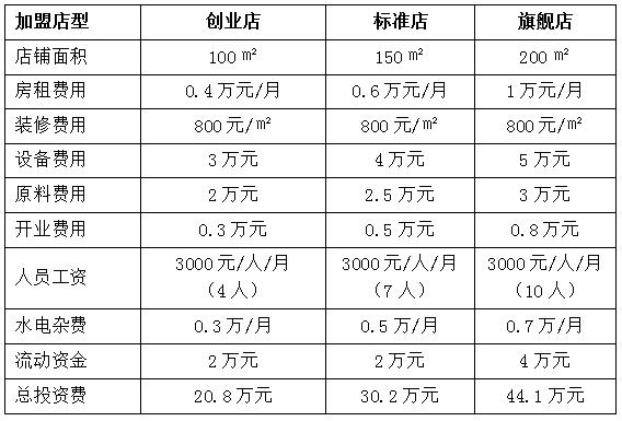 加盟蒲蒲兰多少钱