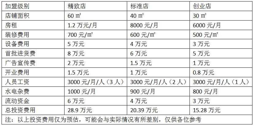 酒便利开店费用