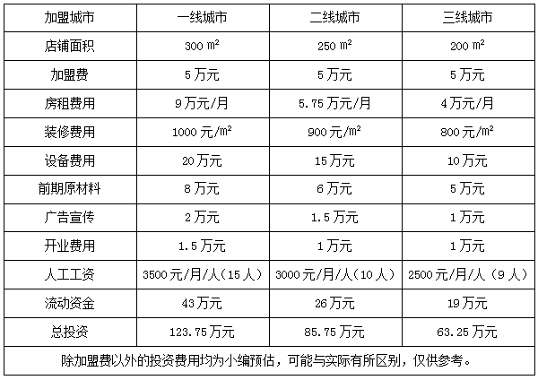 多一味鸡煲加盟费多少