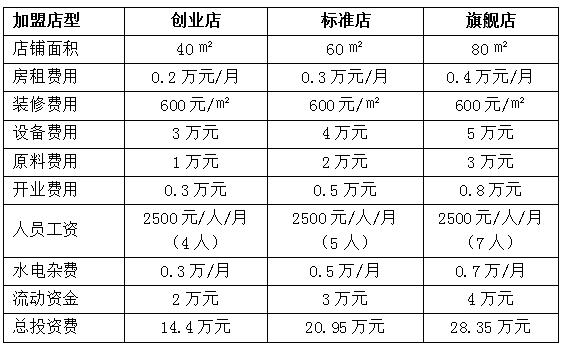 麥嘉基加盟開店費(fèi)用