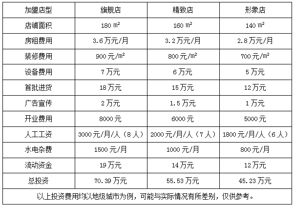 世创优品加盟费用