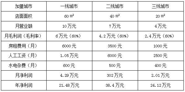 加盟吳裕泰好嗎 收銀怎么樣