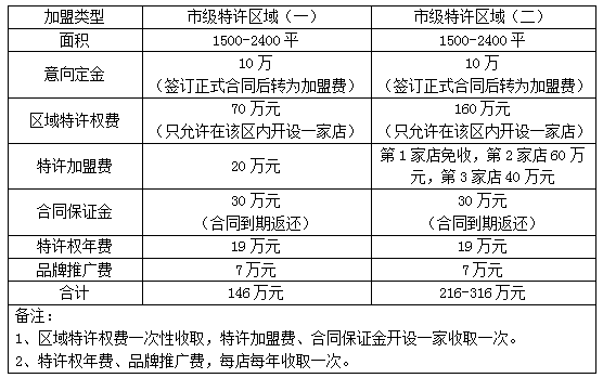 泰国菜加盟费用多少？怎么加盟？