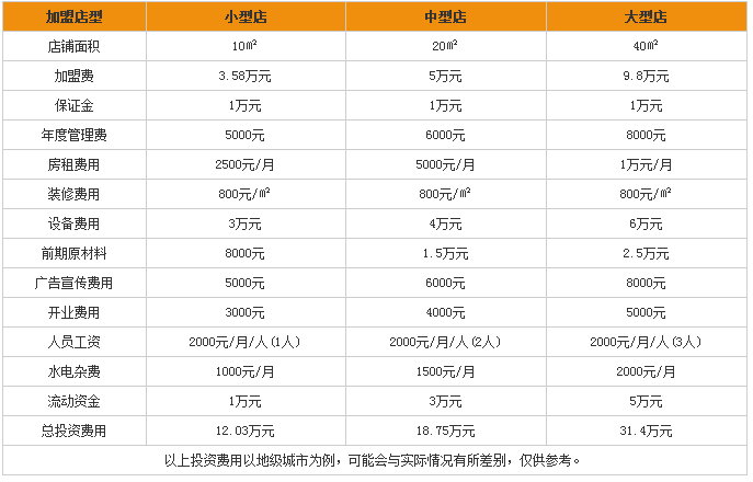   豪大大香雞排加盟費(fèi)多少