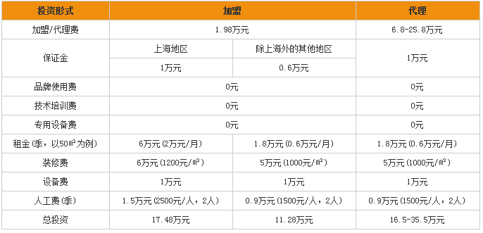 瘋狂薯?xiàng)l加盟費(fèi)用