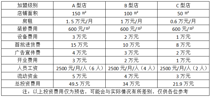 惠達(dá)衛(wèi)浴加盟費(fèi)用