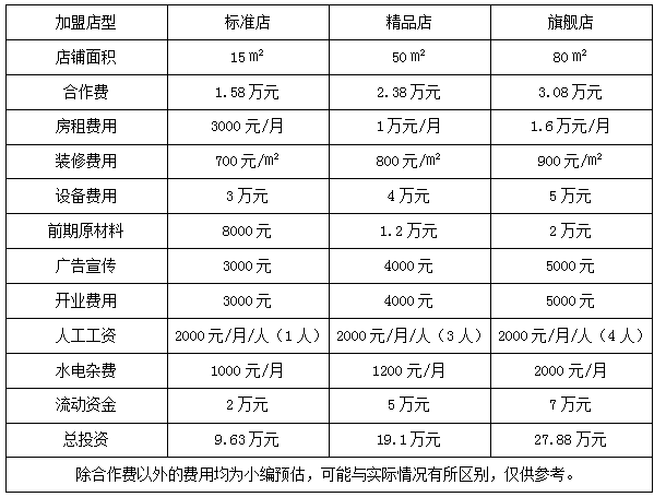 呦呦飯團(tuán)加盟費(fèi)多少 呦呦飯團(tuán)加盟怎么樣