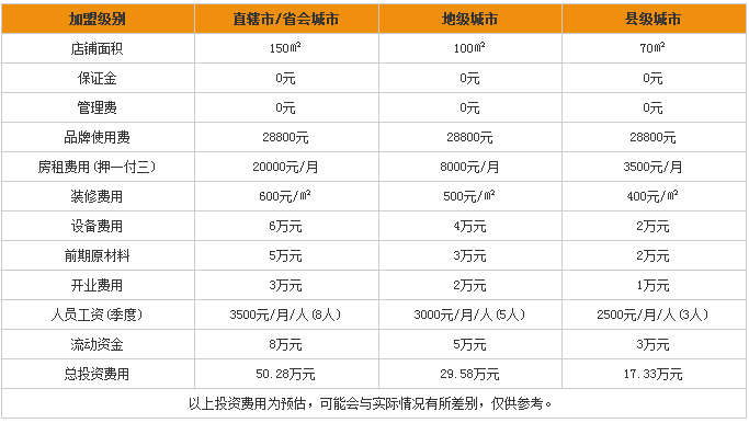 王師傅私房牛肉面加盟費(fèi)多少錢