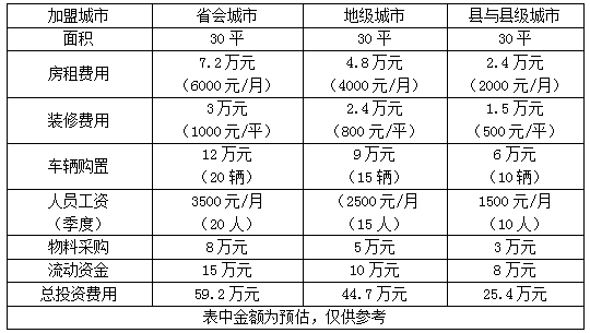 韻達快遞代理點需要多少錢