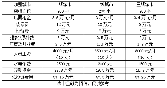 火锅记忆主题火锅加盟费多少