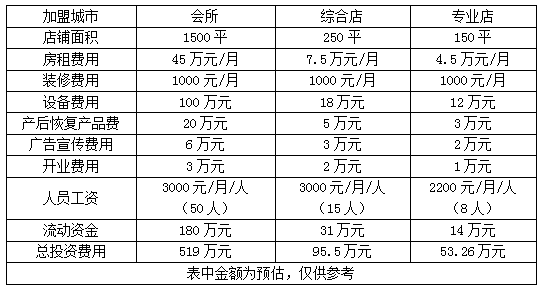 加盟产后恢复要多少钱