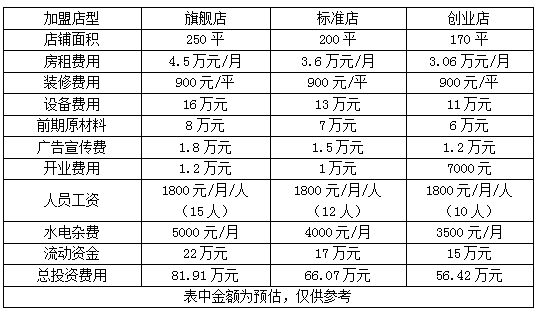 六婆串串香加盟费多少