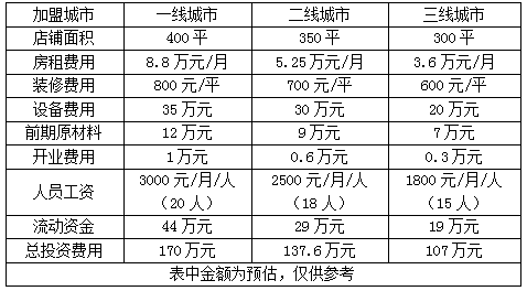 西餐厅加盟要多少钱