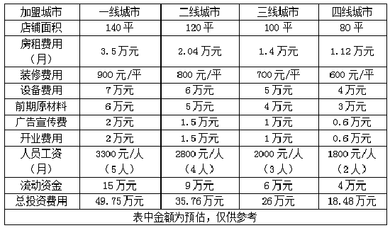 加盟皇上皇冒菜需要加盟多少钱