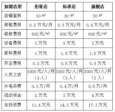 加盟費(fèi)用表