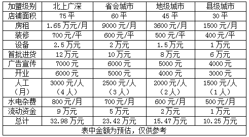 乳品加盟費(fèi)