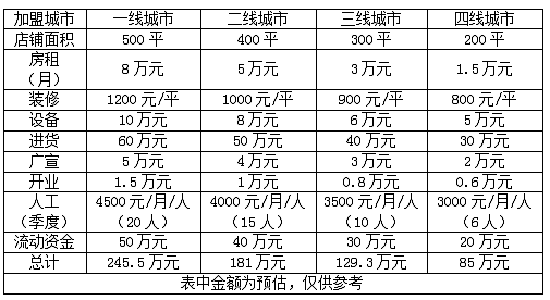 掌上明珠家具加盟费