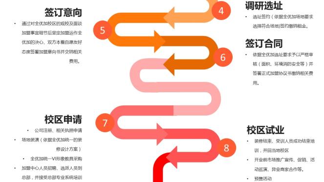 全优加早教加盟流程