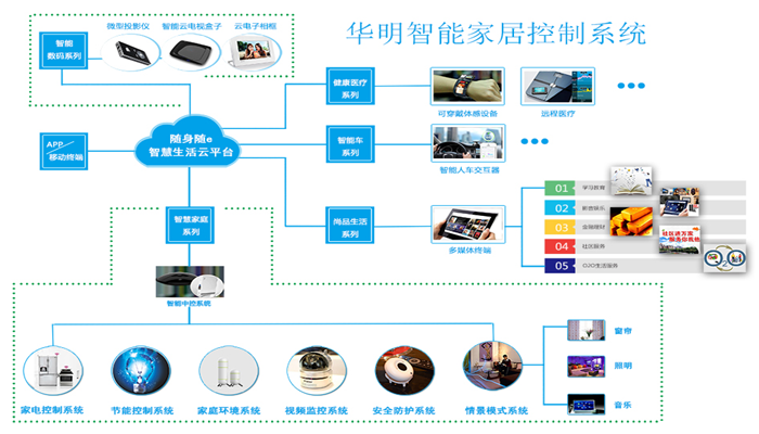 华明智能家居加盟