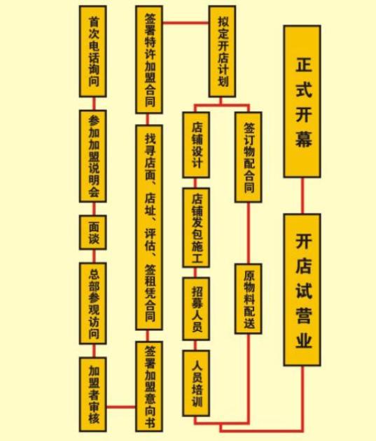 金鼎火锅加盟流程