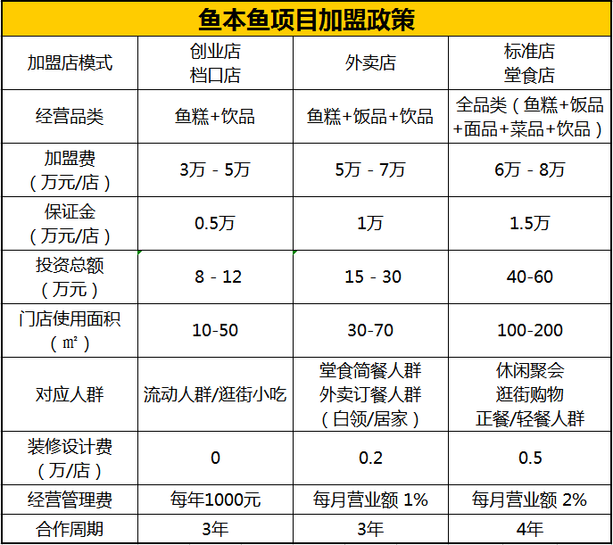 鱼本鱼项目加盟政策加盟