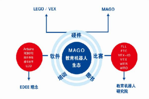 碼高機(jī)器人 體系