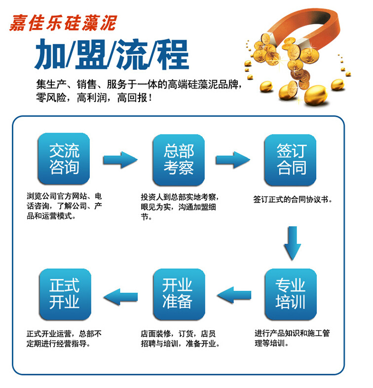 嘉佳乐硅藻泥加盟流程