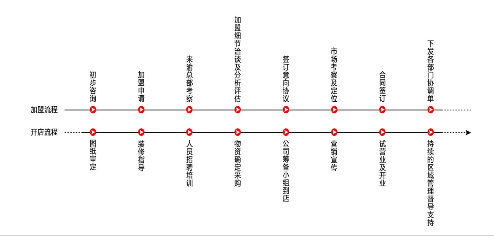 朝天门火锅加盟流程