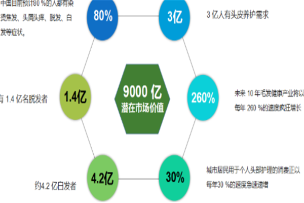 发丝源毛发健康馆加盟