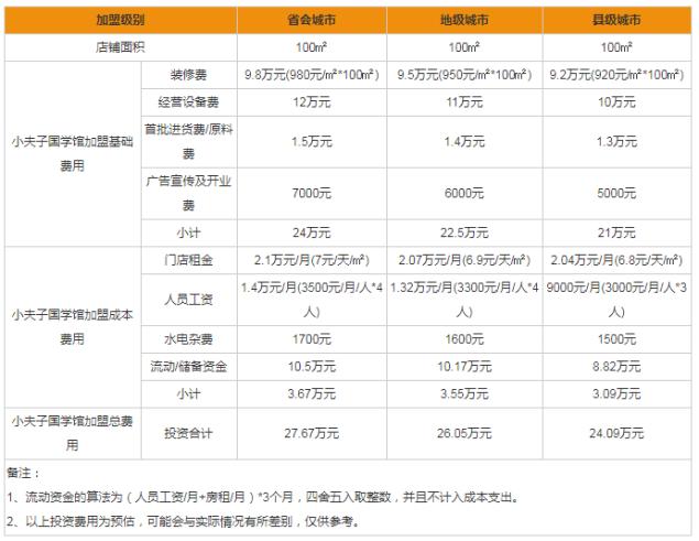 小夫子国学馆加盟