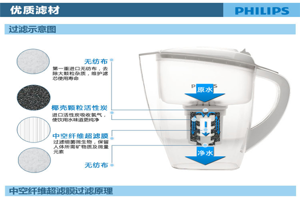 philips净水器加盟