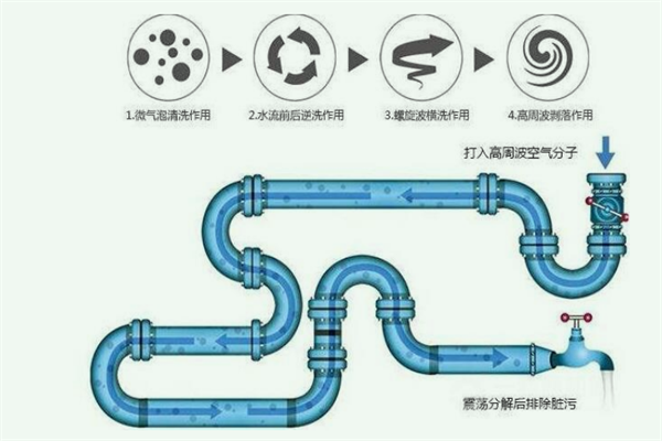 永康管道清洗加盟